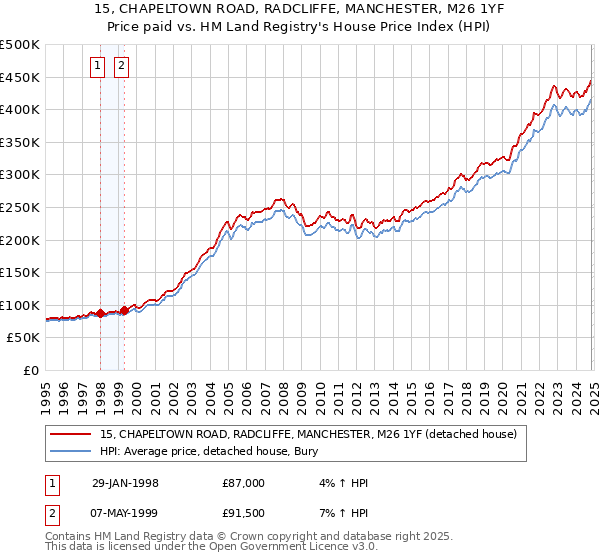 15, CHAPELTOWN ROAD, RADCLIFFE, MANCHESTER, M26 1YF: Price paid vs HM Land Registry's House Price Index