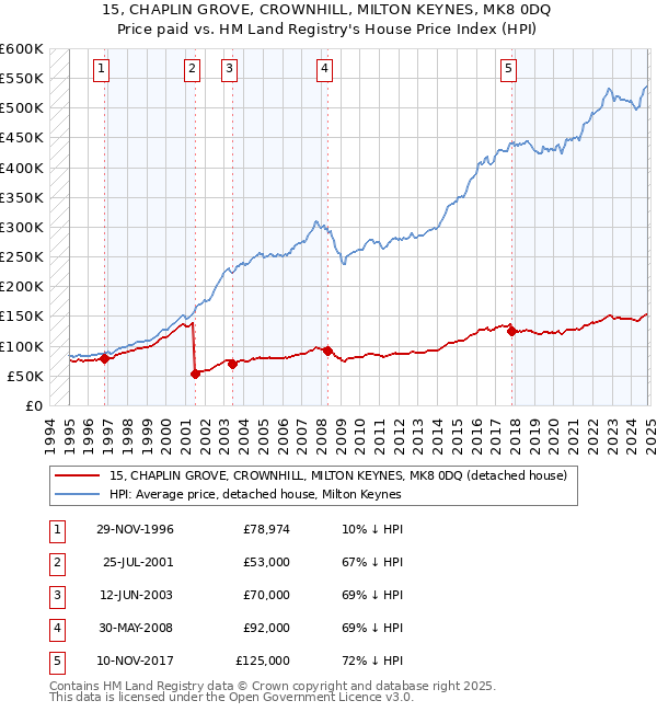 15, CHAPLIN GROVE, CROWNHILL, MILTON KEYNES, MK8 0DQ: Price paid vs HM Land Registry's House Price Index