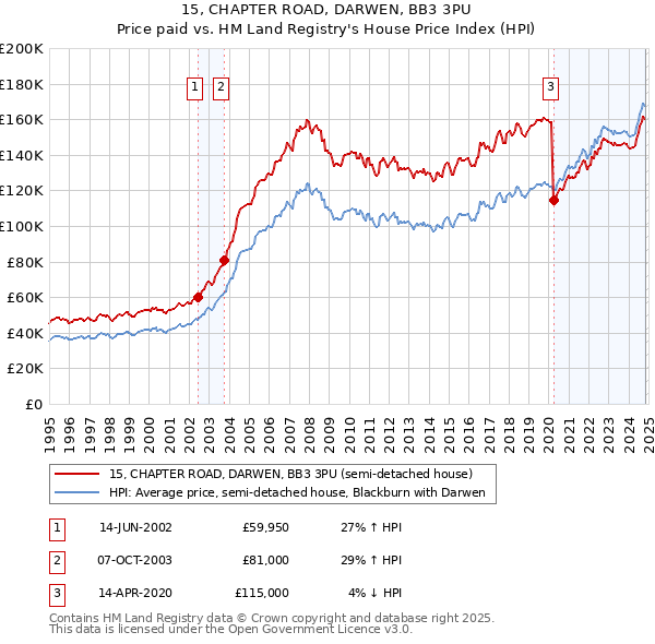 15, CHAPTER ROAD, DARWEN, BB3 3PU: Price paid vs HM Land Registry's House Price Index