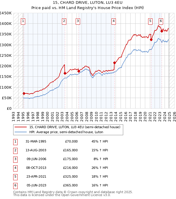 15, CHARD DRIVE, LUTON, LU3 4EU: Price paid vs HM Land Registry's House Price Index