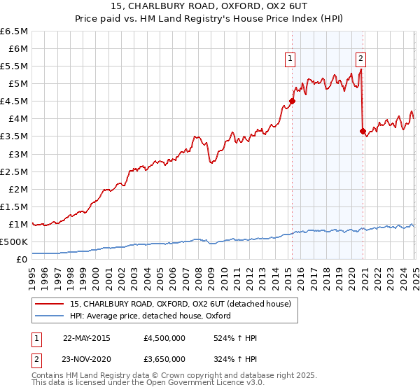 15, CHARLBURY ROAD, OXFORD, OX2 6UT: Price paid vs HM Land Registry's House Price Index