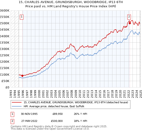 15, CHARLES AVENUE, GRUNDISBURGH, WOODBRIDGE, IP13 6TH: Price paid vs HM Land Registry's House Price Index