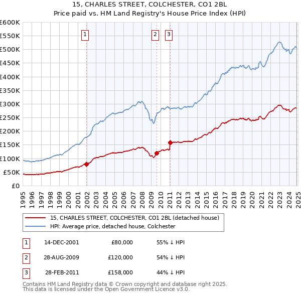 15, CHARLES STREET, COLCHESTER, CO1 2BL: Price paid vs HM Land Registry's House Price Index