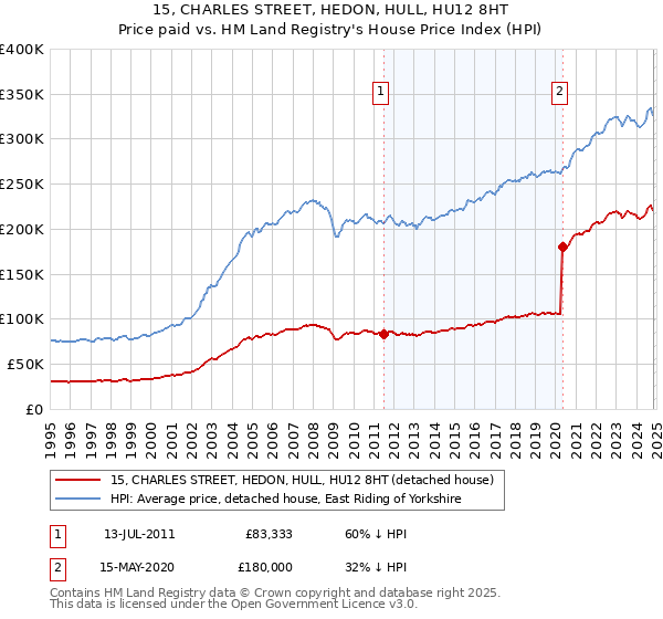 15, CHARLES STREET, HEDON, HULL, HU12 8HT: Price paid vs HM Land Registry's House Price Index