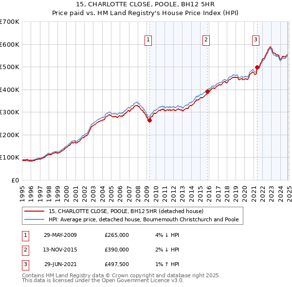 15, CHARLOTTE CLOSE, POOLE, BH12 5HR: Price paid vs HM Land Registry's House Price Index