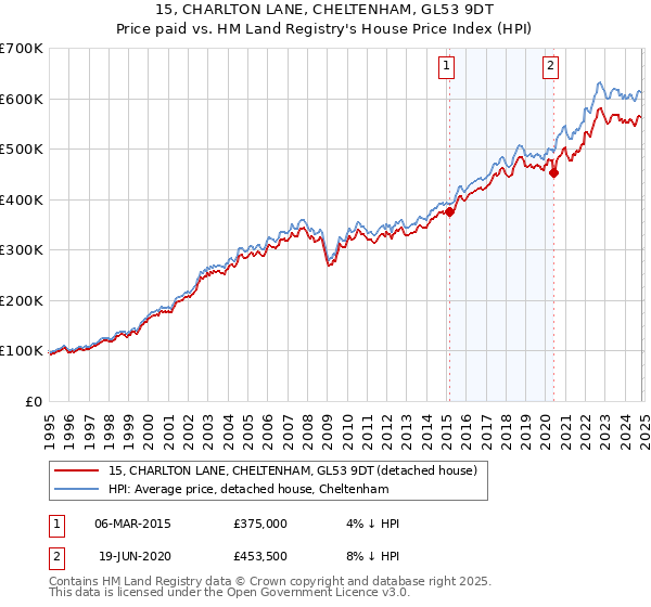 15, CHARLTON LANE, CHELTENHAM, GL53 9DT: Price paid vs HM Land Registry's House Price Index