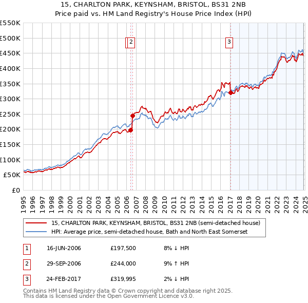 15, CHARLTON PARK, KEYNSHAM, BRISTOL, BS31 2NB: Price paid vs HM Land Registry's House Price Index