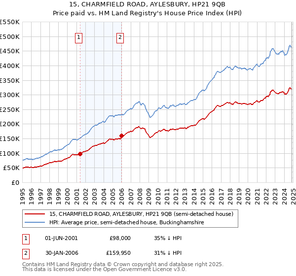 15, CHARMFIELD ROAD, AYLESBURY, HP21 9QB: Price paid vs HM Land Registry's House Price Index