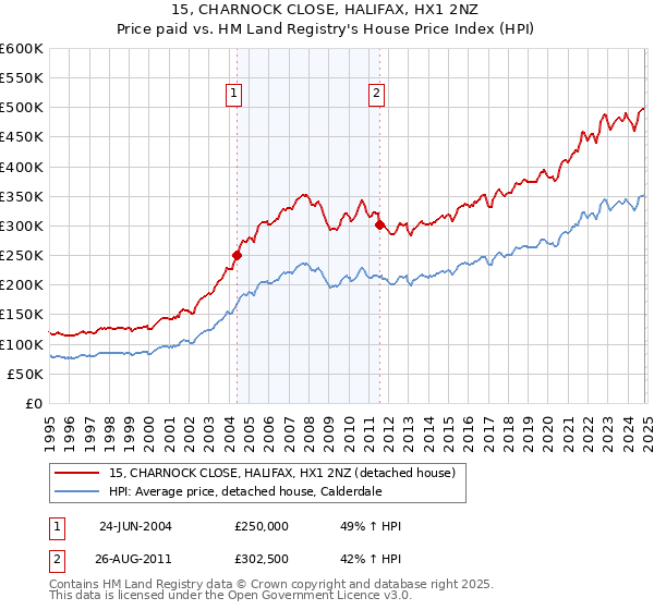 15, CHARNOCK CLOSE, HALIFAX, HX1 2NZ: Price paid vs HM Land Registry's House Price Index