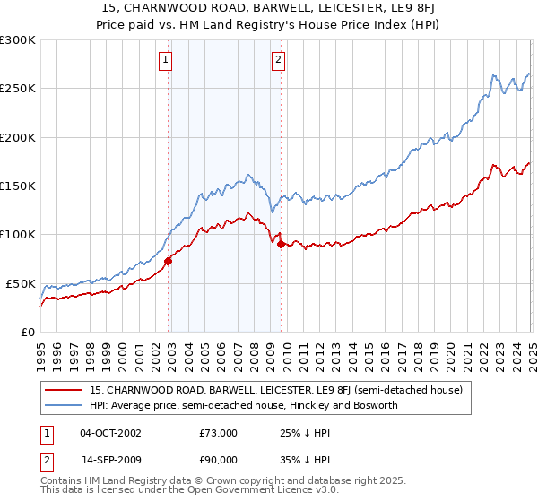 15, CHARNWOOD ROAD, BARWELL, LEICESTER, LE9 8FJ: Price paid vs HM Land Registry's House Price Index