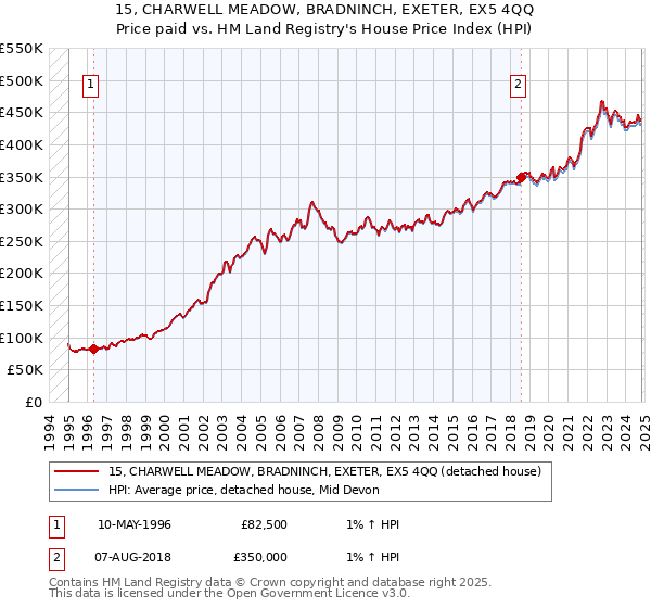 15, CHARWELL MEADOW, BRADNINCH, EXETER, EX5 4QQ: Price paid vs HM Land Registry's House Price Index