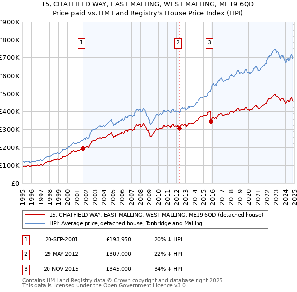 15, CHATFIELD WAY, EAST MALLING, WEST MALLING, ME19 6QD: Price paid vs HM Land Registry's House Price Index