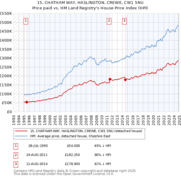 15, CHATHAM WAY, HASLINGTON, CREWE, CW1 5NU: Price paid vs HM Land Registry's House Price Index