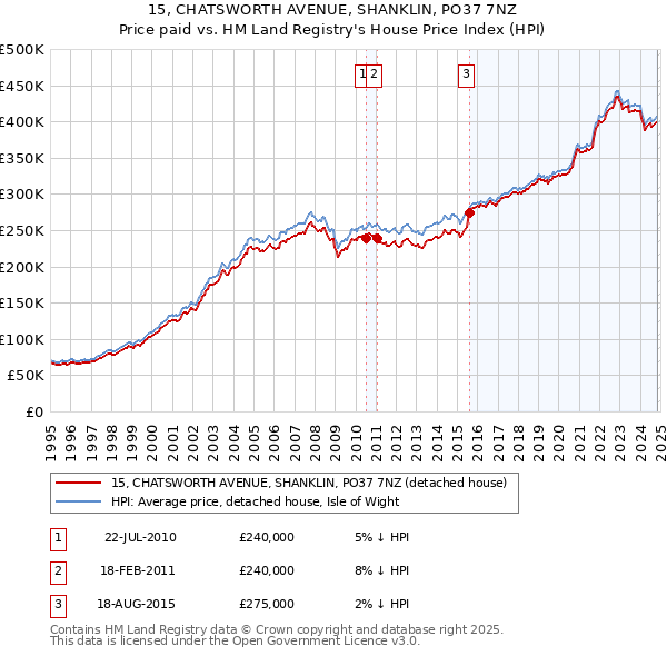 15, CHATSWORTH AVENUE, SHANKLIN, PO37 7NZ: Price paid vs HM Land Registry's House Price Index