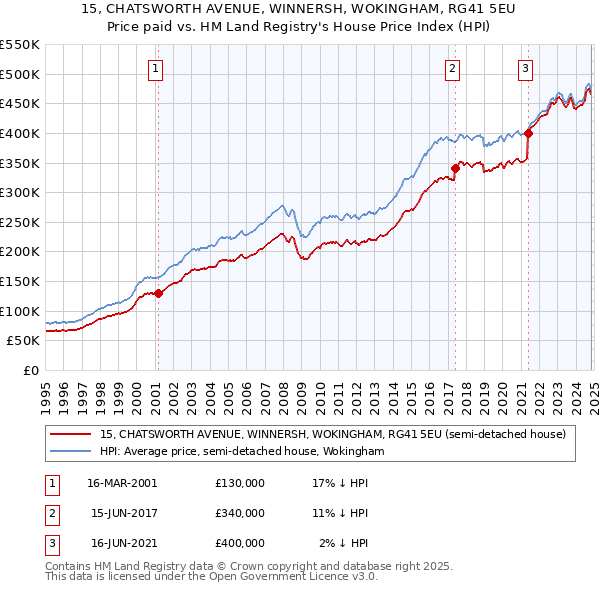 15, CHATSWORTH AVENUE, WINNERSH, WOKINGHAM, RG41 5EU: Price paid vs HM Land Registry's House Price Index