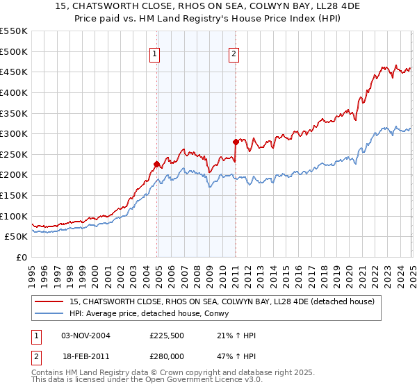 15, CHATSWORTH CLOSE, RHOS ON SEA, COLWYN BAY, LL28 4DE: Price paid vs HM Land Registry's House Price Index