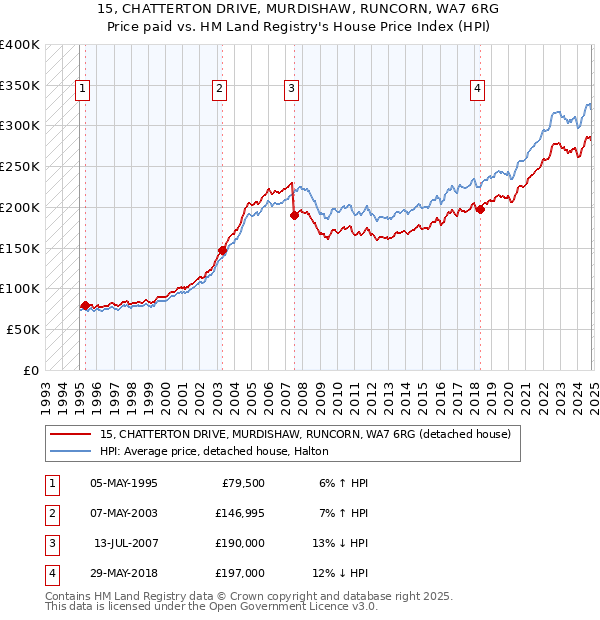 15, CHATTERTON DRIVE, MURDISHAW, RUNCORN, WA7 6RG: Price paid vs HM Land Registry's House Price Index