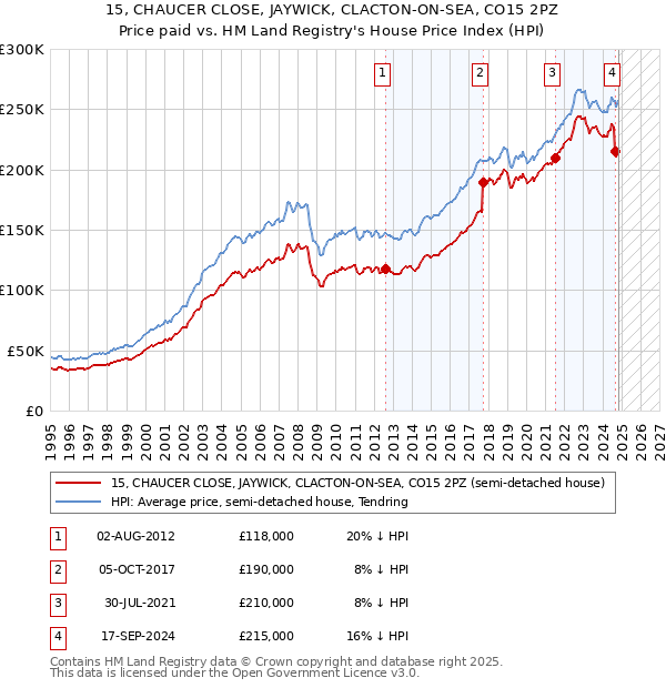 15, CHAUCER CLOSE, JAYWICK, CLACTON-ON-SEA, CO15 2PZ: Price paid vs HM Land Registry's House Price Index