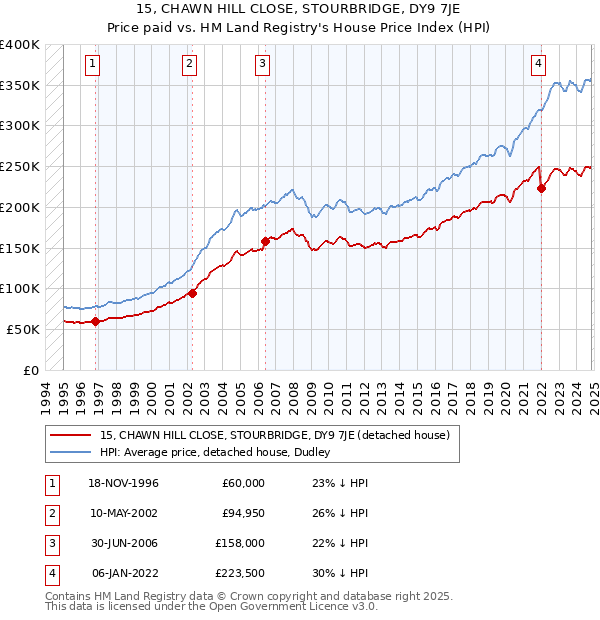 15, CHAWN HILL CLOSE, STOURBRIDGE, DY9 7JE: Price paid vs HM Land Registry's House Price Index