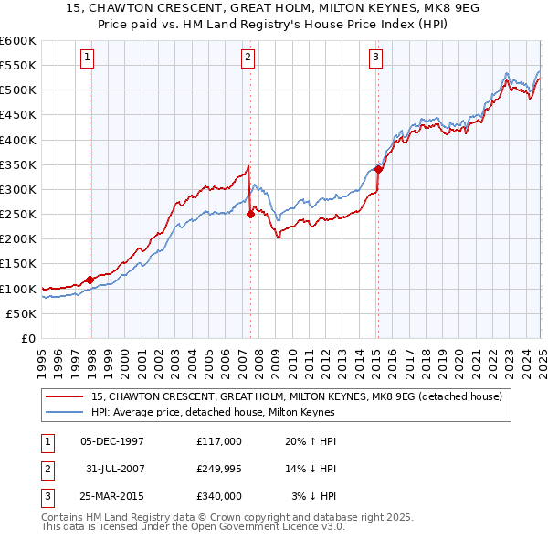 15, CHAWTON CRESCENT, GREAT HOLM, MILTON KEYNES, MK8 9EG: Price paid vs HM Land Registry's House Price Index