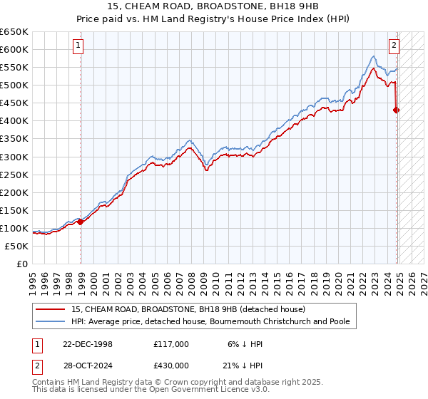 15, CHEAM ROAD, BROADSTONE, BH18 9HB: Price paid vs HM Land Registry's House Price Index