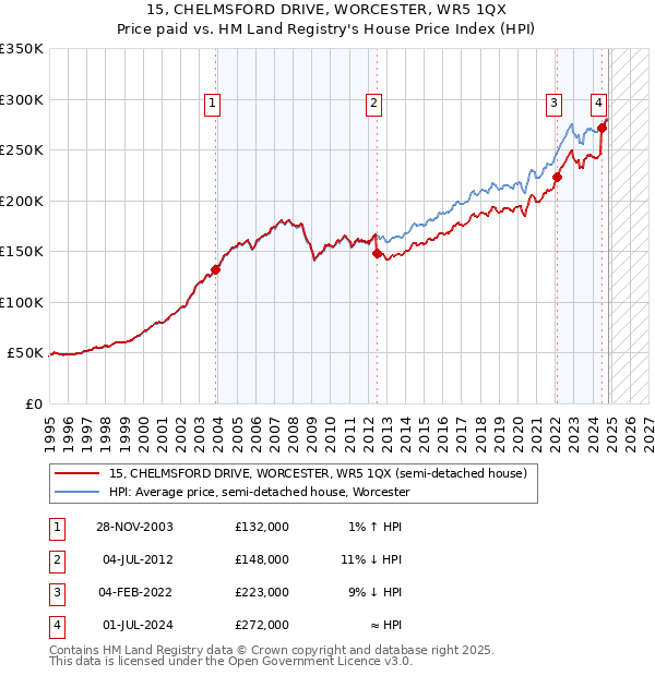 15, CHELMSFORD DRIVE, WORCESTER, WR5 1QX: Price paid vs HM Land Registry's House Price Index