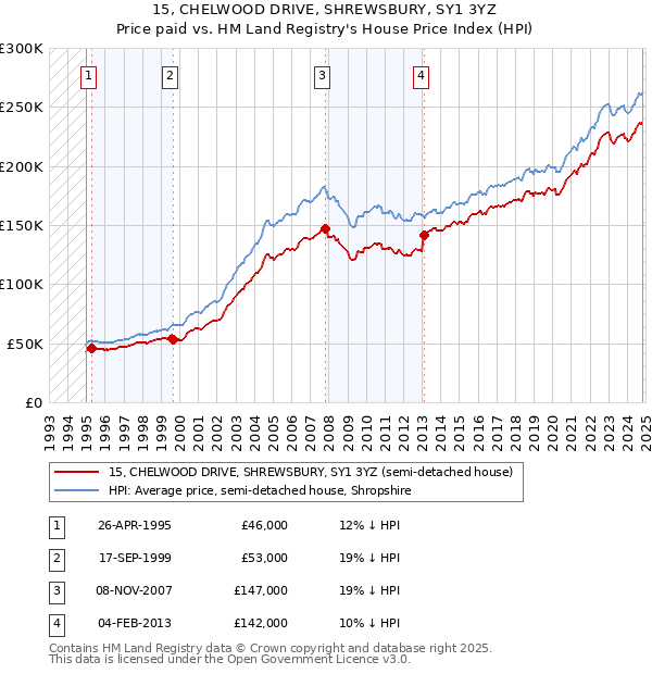 15, CHELWOOD DRIVE, SHREWSBURY, SY1 3YZ: Price paid vs HM Land Registry's House Price Index