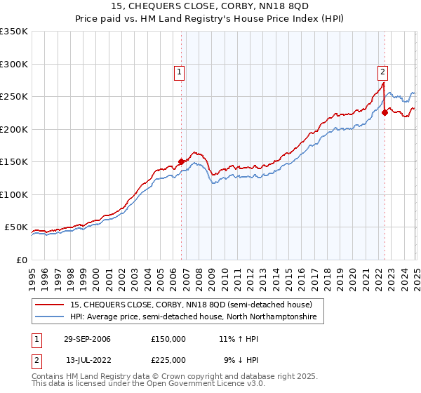 15, CHEQUERS CLOSE, CORBY, NN18 8QD: Price paid vs HM Land Registry's House Price Index