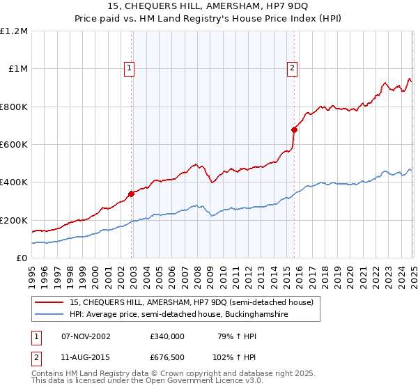 15, CHEQUERS HILL, AMERSHAM, HP7 9DQ: Price paid vs HM Land Registry's House Price Index