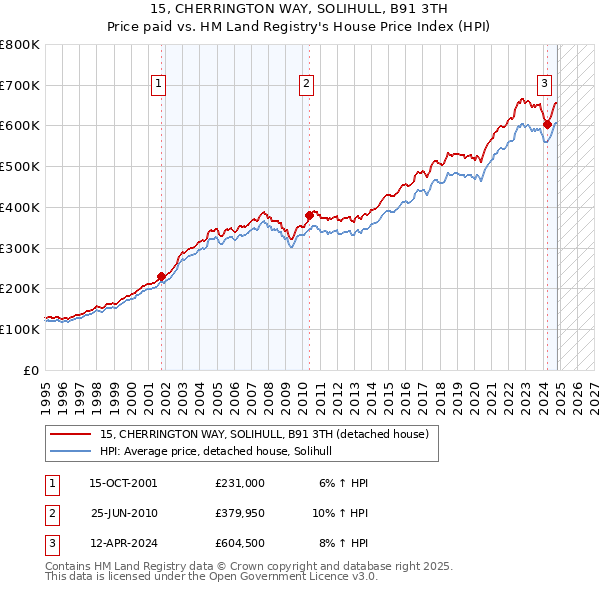 15, CHERRINGTON WAY, SOLIHULL, B91 3TH: Price paid vs HM Land Registry's House Price Index