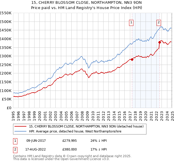 15, CHERRY BLOSSOM CLOSE, NORTHAMPTON, NN3 9DN: Price paid vs HM Land Registry's House Price Index