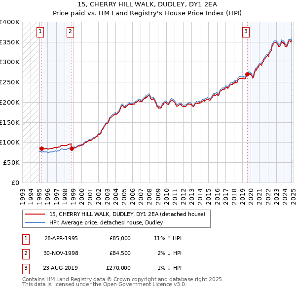 15, CHERRY HILL WALK, DUDLEY, DY1 2EA: Price paid vs HM Land Registry's House Price Index