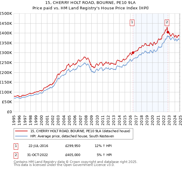 15, CHERRY HOLT ROAD, BOURNE, PE10 9LA: Price paid vs HM Land Registry's House Price Index