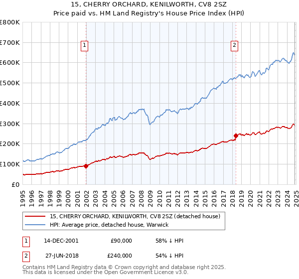 15, CHERRY ORCHARD, KENILWORTH, CV8 2SZ: Price paid vs HM Land Registry's House Price Index