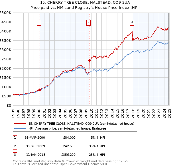 15, CHERRY TREE CLOSE, HALSTEAD, CO9 2UA: Price paid vs HM Land Registry's House Price Index