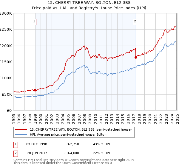 15, CHERRY TREE WAY, BOLTON, BL2 3BS: Price paid vs HM Land Registry's House Price Index