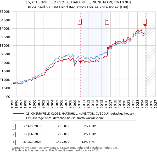 15, CHERRYFIELD CLOSE, HARTSHILL, NUNEATON, CV10 0UJ: Price paid vs HM Land Registry's House Price Index