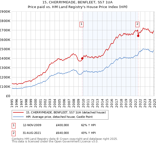 15, CHERRYMEADE, BENFLEET, SS7 1UA: Price paid vs HM Land Registry's House Price Index