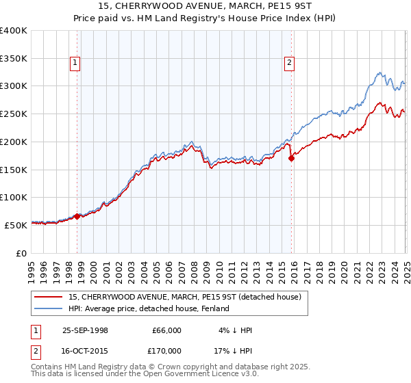 15, CHERRYWOOD AVENUE, MARCH, PE15 9ST: Price paid vs HM Land Registry's House Price Index