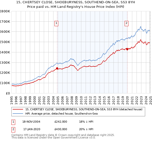 15, CHERTSEY CLOSE, SHOEBURYNESS, SOUTHEND-ON-SEA, SS3 8YH: Price paid vs HM Land Registry's House Price Index