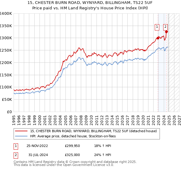 15, CHESTER BURN ROAD, WYNYARD, BILLINGHAM, TS22 5UF: Price paid vs HM Land Registry's House Price Index