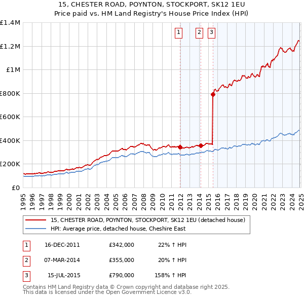 15, CHESTER ROAD, POYNTON, STOCKPORT, SK12 1EU: Price paid vs HM Land Registry's House Price Index