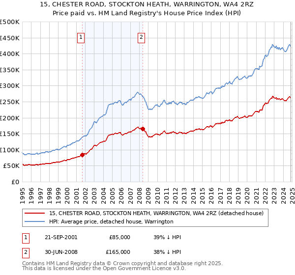 15, CHESTER ROAD, STOCKTON HEATH, WARRINGTON, WA4 2RZ: Price paid vs HM Land Registry's House Price Index