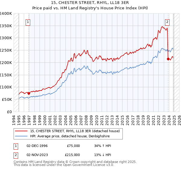 15, CHESTER STREET, RHYL, LL18 3ER: Price paid vs HM Land Registry's House Price Index