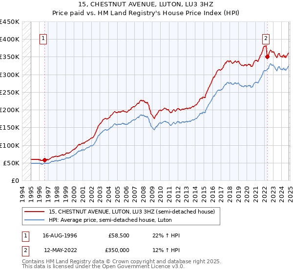 15, CHESTNUT AVENUE, LUTON, LU3 3HZ: Price paid vs HM Land Registry's House Price Index