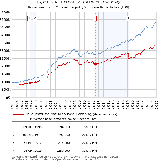 15, CHESTNUT CLOSE, MIDDLEWICH, CW10 9QJ: Price paid vs HM Land Registry's House Price Index