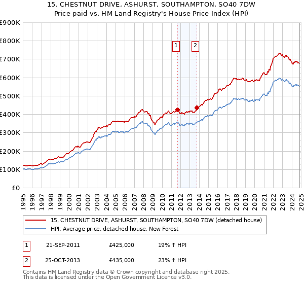 15, CHESTNUT DRIVE, ASHURST, SOUTHAMPTON, SO40 7DW: Price paid vs HM Land Registry's House Price Index