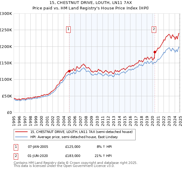 15, CHESTNUT DRIVE, LOUTH, LN11 7AX: Price paid vs HM Land Registry's House Price Index