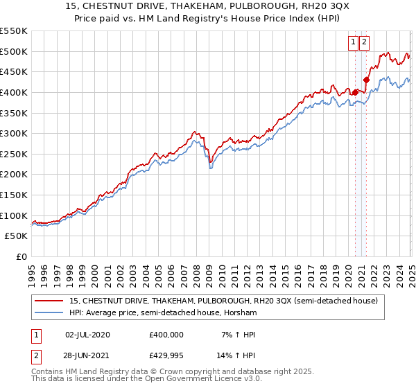 15, CHESTNUT DRIVE, THAKEHAM, PULBOROUGH, RH20 3QX: Price paid vs HM Land Registry's House Price Index