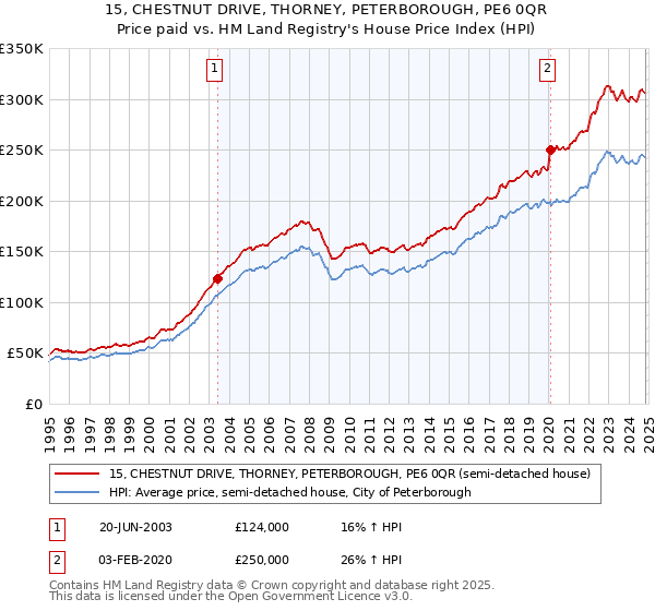 15, CHESTNUT DRIVE, THORNEY, PETERBOROUGH, PE6 0QR: Price paid vs HM Land Registry's House Price Index